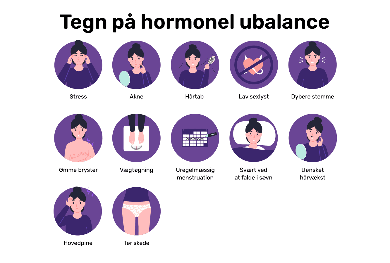 Tegn på ubalance i hormonsystemet i kroppen: Stress - Acne - Hårtab - Dybere stemme - Ømme bryster - Vægtøgning - Uregelmæssig menstruation - Søvnbesvær - Uønsket hårvækst - Lav sexlyst - Hovedpine - Tør skede