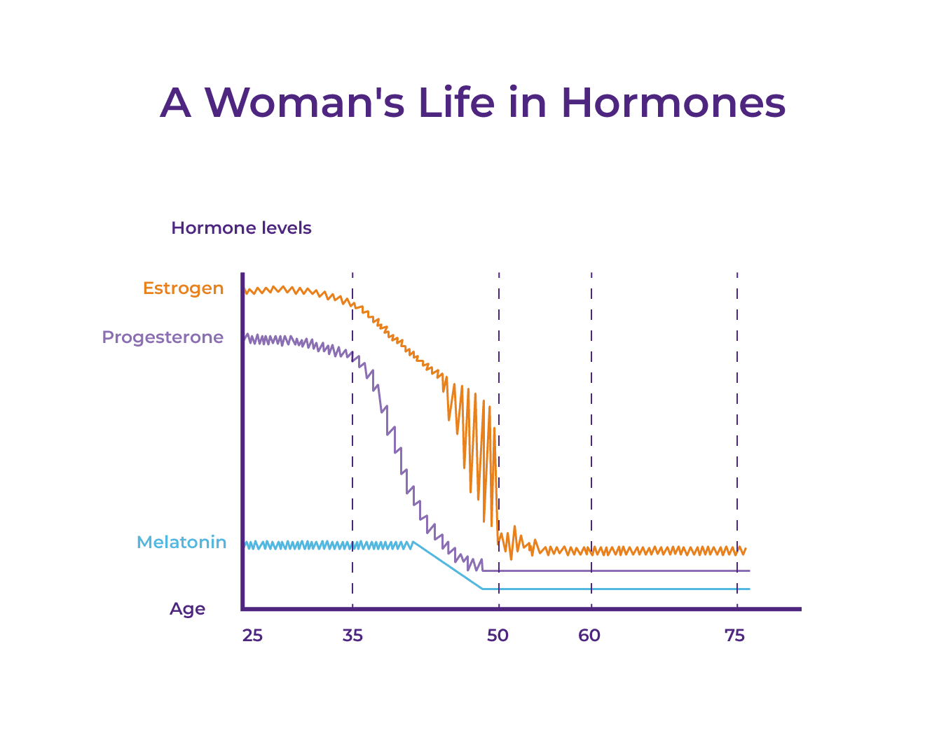 Graph showing decrease in Progesterone and Estrogen