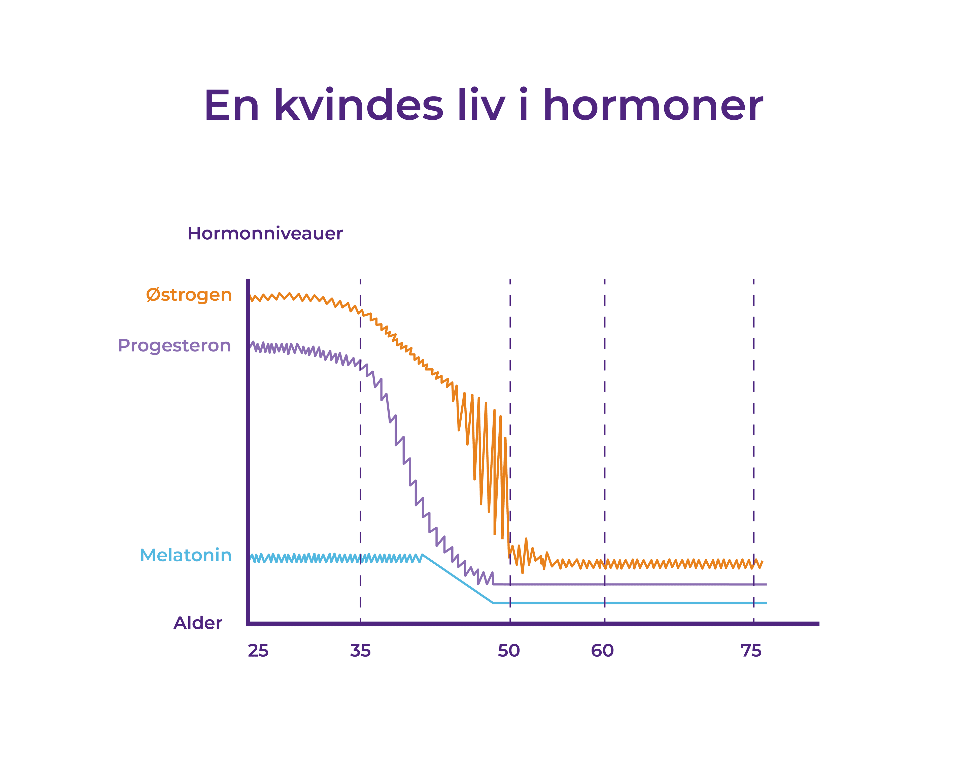 Graf, der viser fald i progesteronet og testosteronet