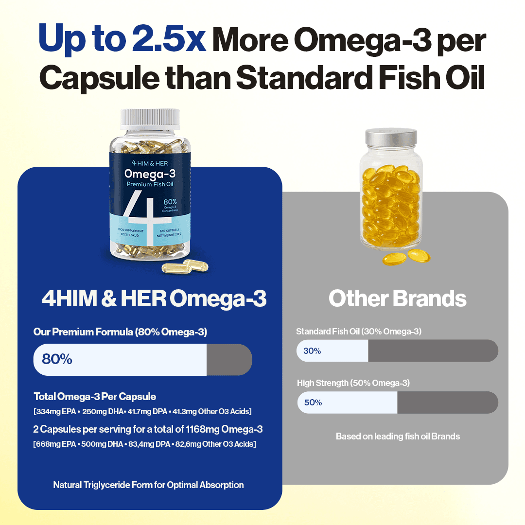 Up to 2.5x more More Omega-3