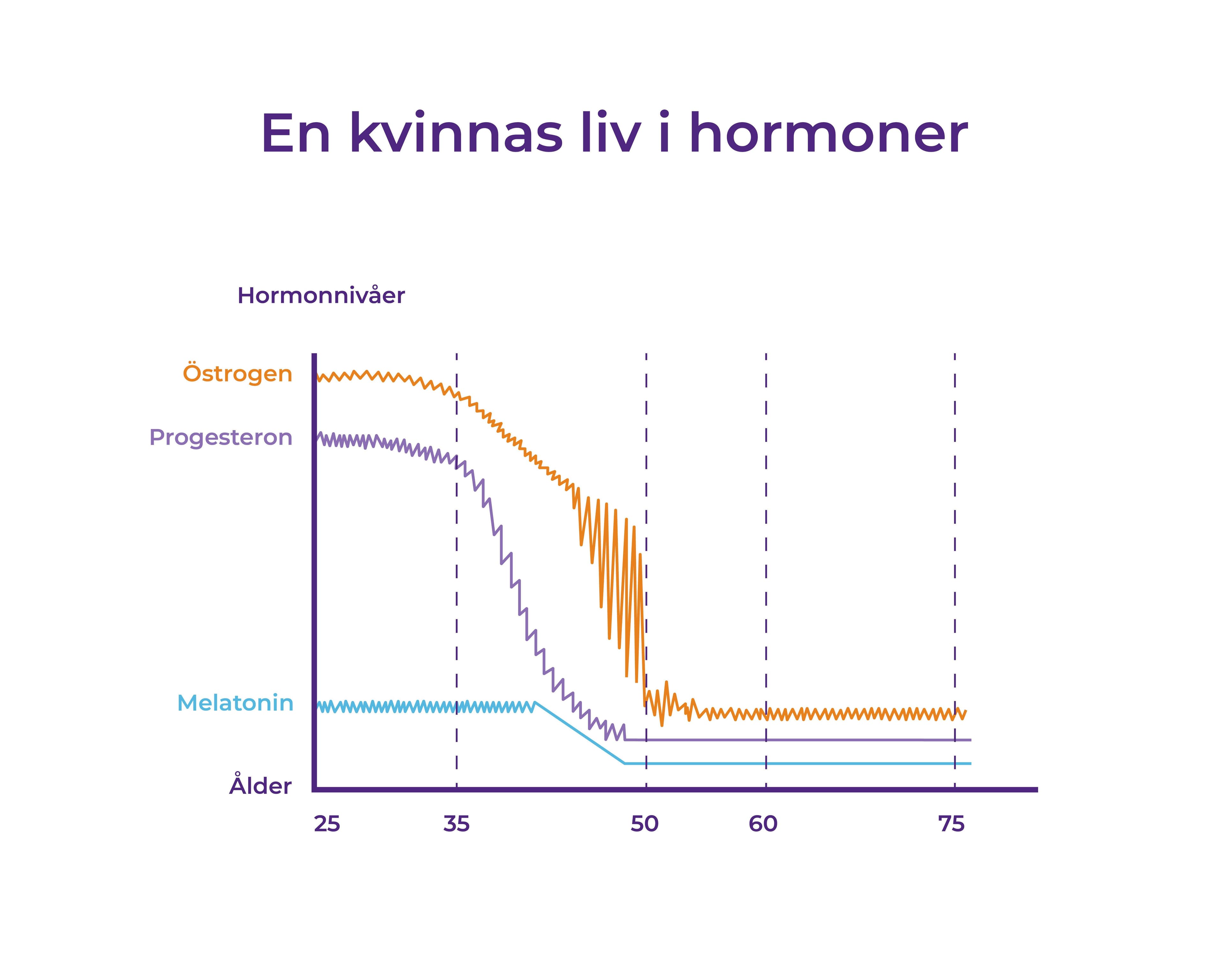 diagram som visar minskning av progesteron och testosteron