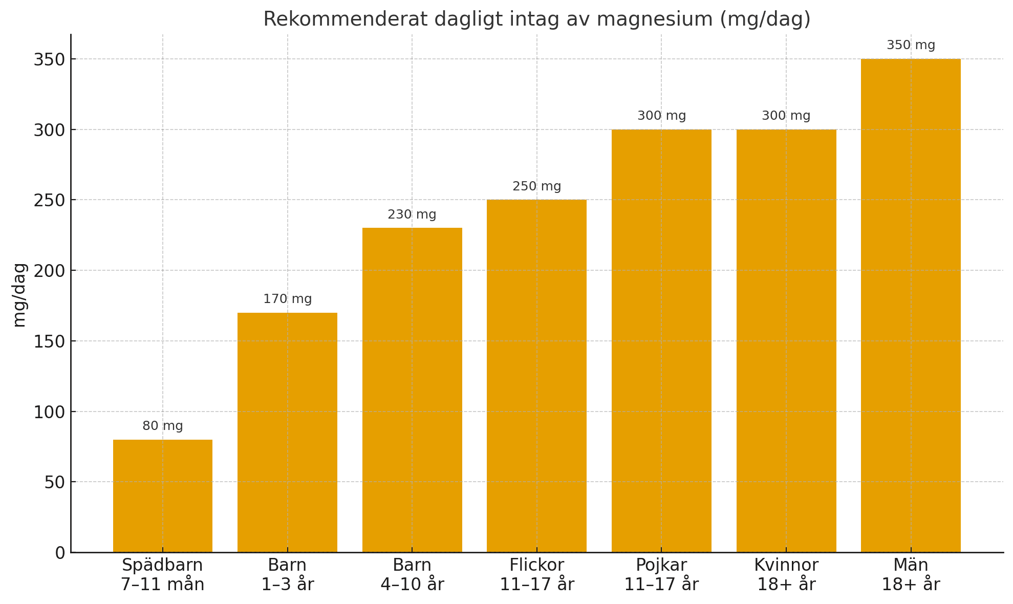 dagsbehov magnesium