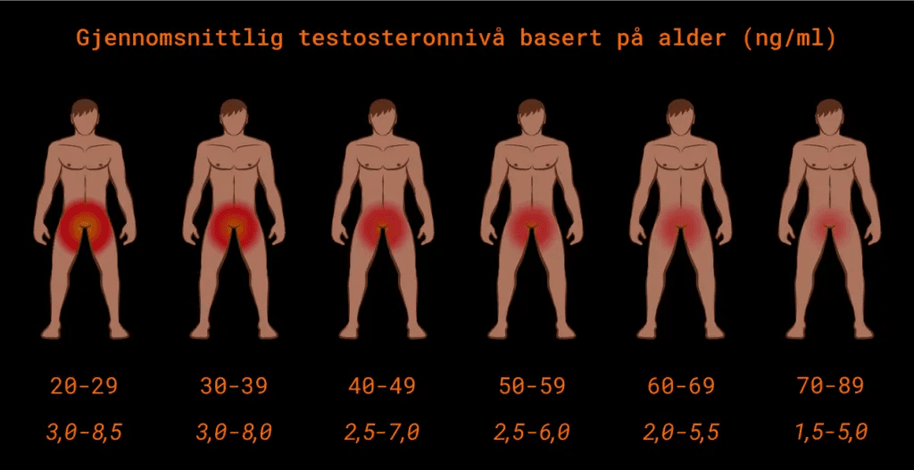 Grafisk fremstilling av menn i ulike aldersgrupper og hvor mye testosteron de produserer