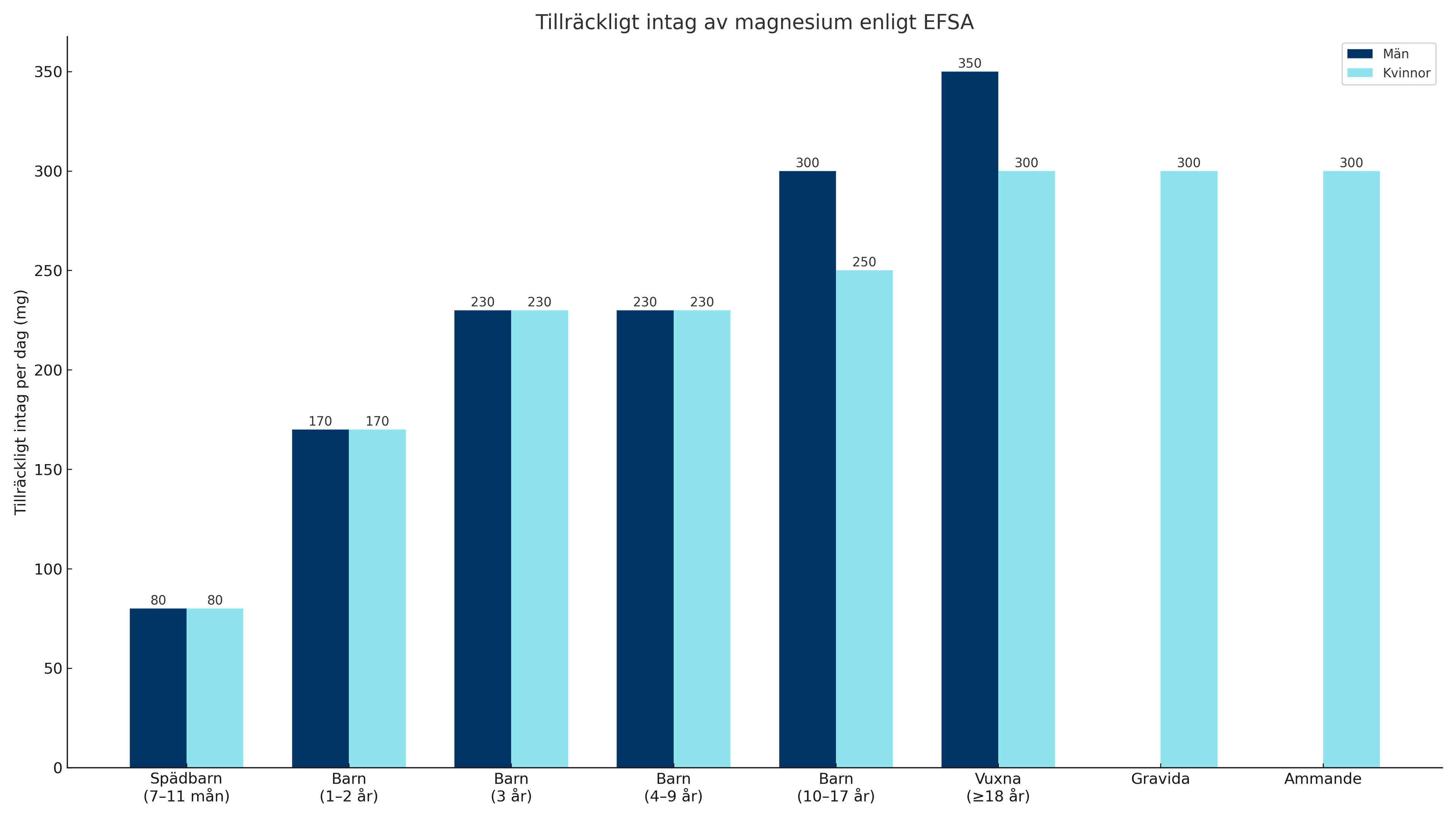 Stapeldiagram över dagsbehov av magnesium