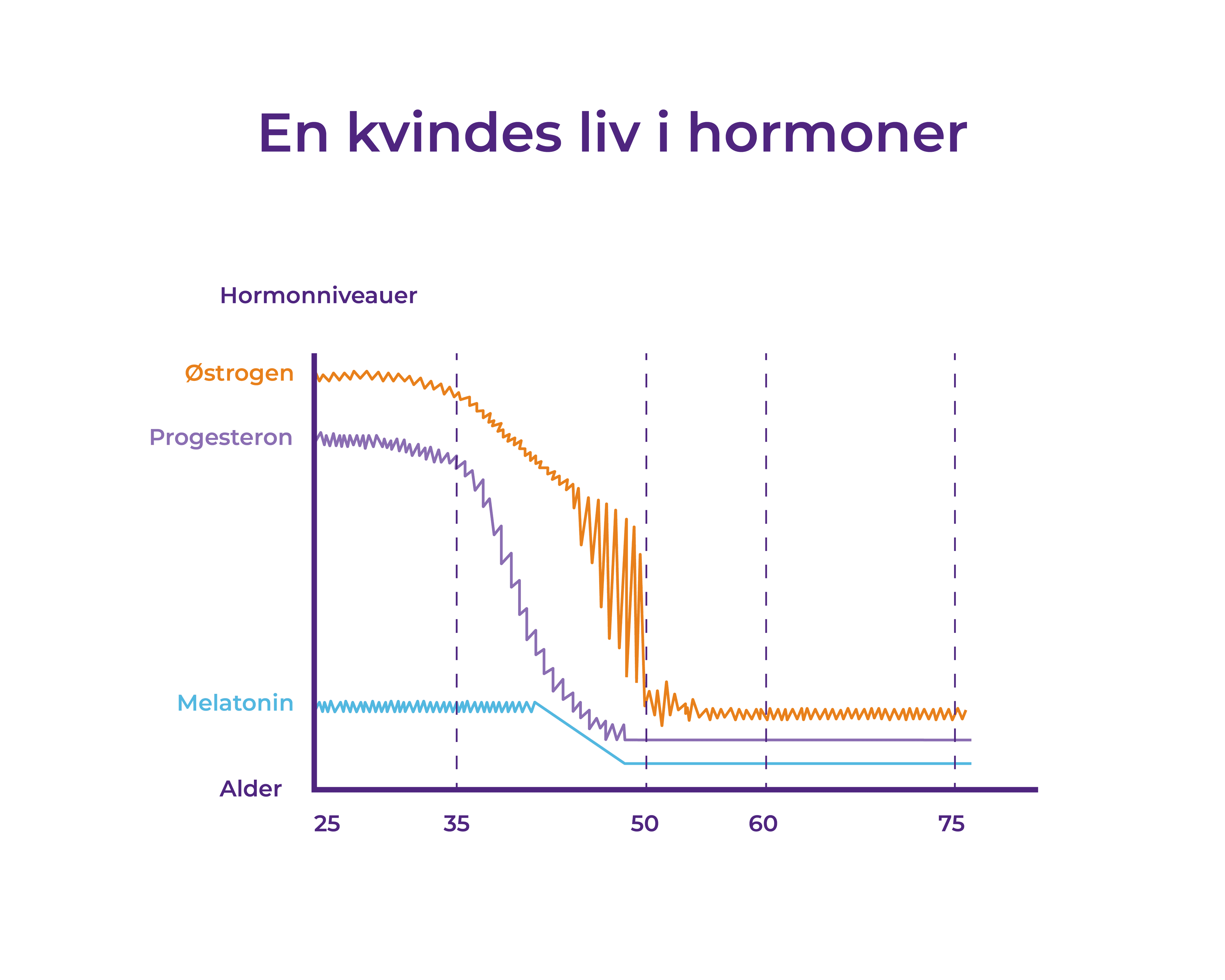 Hormonelle svingninger gennem livet